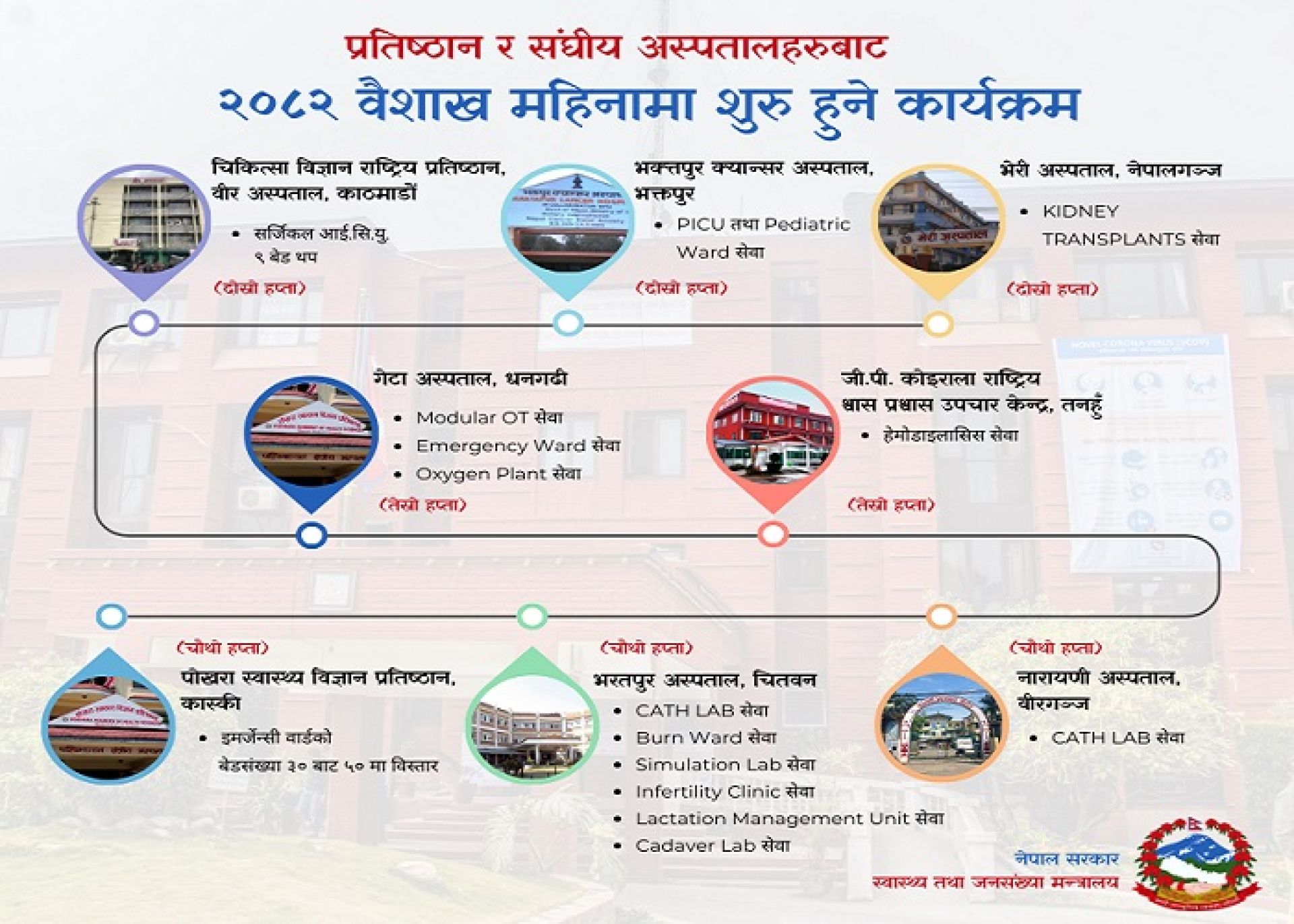 आठ अस्पतालमा १५ सेवा थप तथा विस्तार गर्ने स्वास्थ्य मन्त्री पौडेलको कार्यक्रम